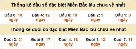 Thống kê đầu đuôi giải GĐB lâu về nhất