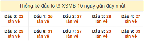 Thống kê tần suất đầu lô tô Miền Bắc ngày 18/02/2025