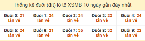 Thống kê tần suất đuôi loto MB đến ngày 18/02/2025