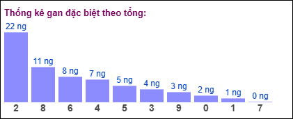 Gan đặc biệt theo tổng 2 số cuối đến ngày 18/02/2025