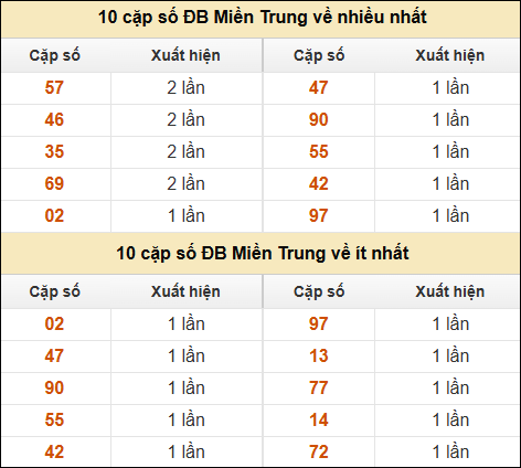 Thống kê giải đặc biệt XSMT về nhiều nhất và ít nhất ngày 18/02/2025