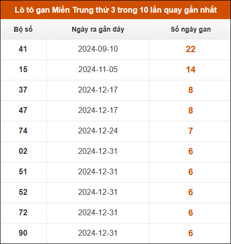 Lô tô gan Miền Trung thứ 3 trong 10 lần quay gần nhất