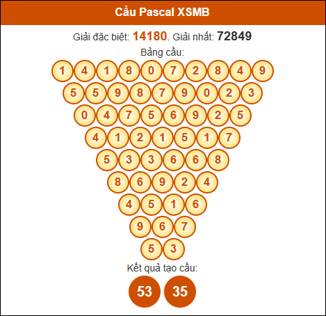 Cầu Pascale Miền Bắc 19/2/2025 hôm nay