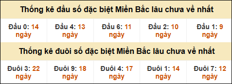 Thống kê đầu đuôi giải đặc biệt XSMB lâu về nhất
