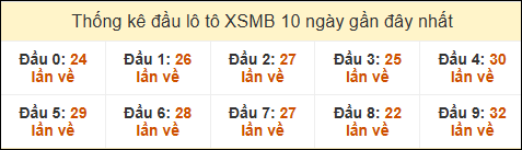 Thống kê tần suất đầu lô tô MB ngày 19/2/2025
