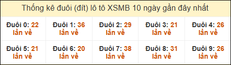 Thống kê tần suất đuôi lô tô Miền Bắc đến ngày 19/2/2025