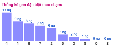 Gan đặc biệt theo chạm đề