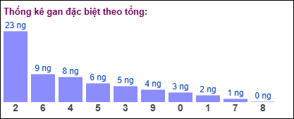 Gan đặc biệt theo tổng 2 số cuối