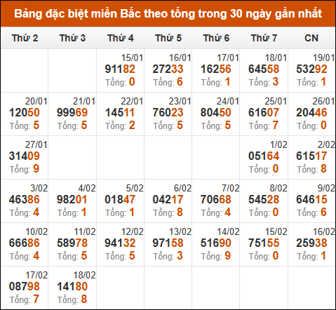 Thống kê GĐB miền Bắc theo tổng trong 30 ngày qua tính đến 19/2/2025