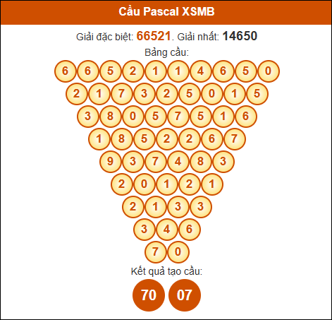 Cầu Pascale XSMB 20/2/2025