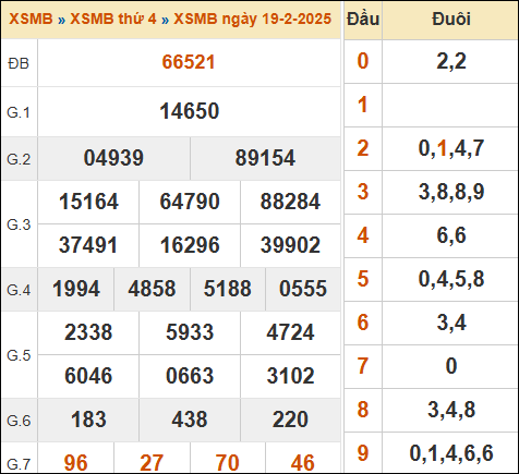 Bảng kết quả xổ số miền Bắc 19/2/2025 hôm qua