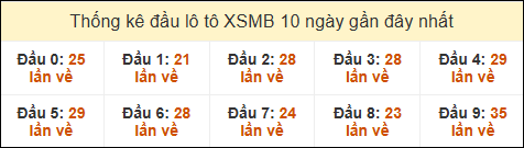 Thống kê tần suất đầu lô tô XSMB ngày 20/2/2025