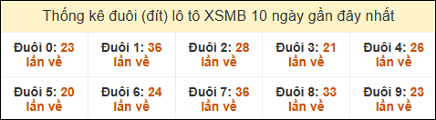 Thống kê tần suất đuôi lô tô Miền Bắc đến ngày 20/2/2025