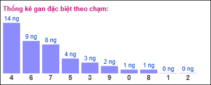 Gan đặc biệt XSMB theo chạm đề