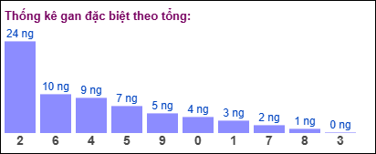 Gan đặc biệt MB theo tổng 2 số cuối