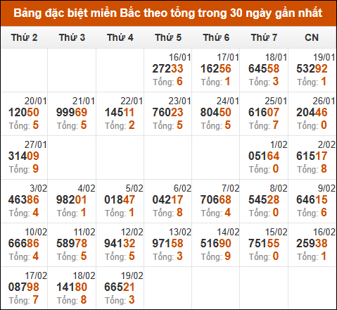 Thống kê GĐB XSMB theo tổng trong 30 ngày gần đây tính đến 20/2/2025