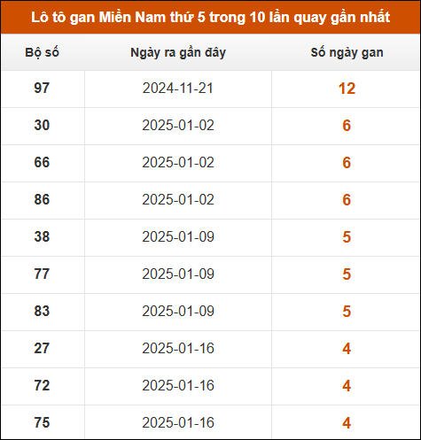 Loto gan XSMN thứ 5 trong 10 lần quay gần nhất