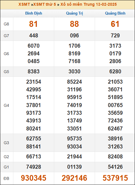 Kết quả xổ số Miền Trung 13/02/2025 thứ 5 tuần trước