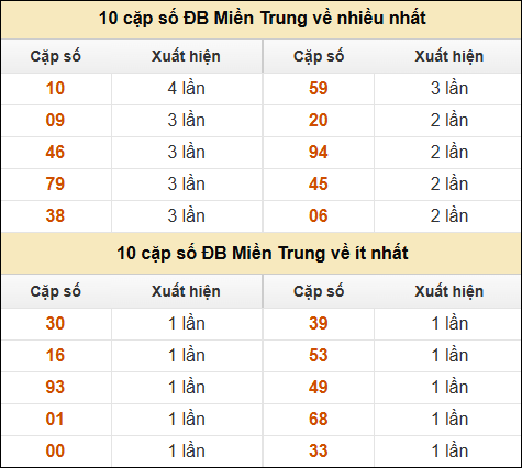 Thống kê giải đặc biệt XSMT về nhiều nhất và ít nhất ngày 20/2/2025