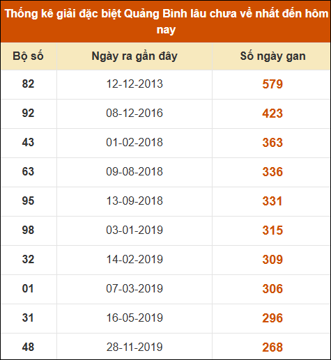 Thống kê giải đặc biệt XSQB lâu ra nhất đến ngày 20/2/2025