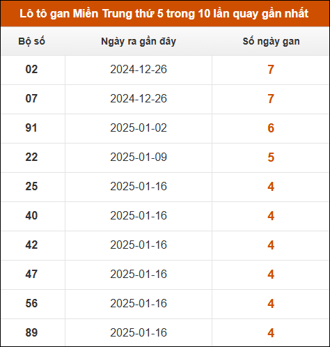 Lô tô gan Miền Trung thứ 5 trong 10 lần quay gần nhất