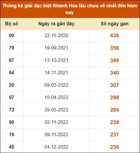 Thống kê giải đặc biệt XSKH lâu ra nhất đến ngày 19/2