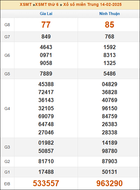 Kết quả xổ số Miền Trung ngày 14/2/2024 thứ 6 tuần trước