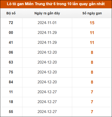 Lô tô gan Miền Trung thứ 6 trong 10 lần quay gần nhất