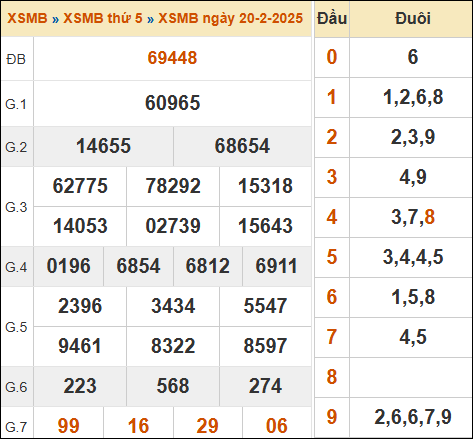 Bảng kết quả xổ số miền Bắc 20/02/2025 hôm qua