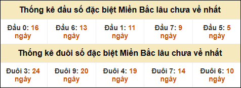 Thống kê đầu đuôi giải GĐB lâu về nhất