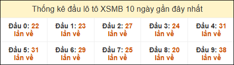 Thống kê tần suất đầu lô tô MB ngày 21/02/2025