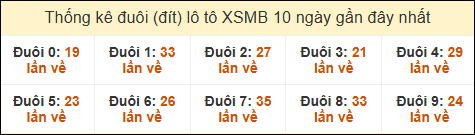 Thống kê tần suất đuôi lô tô Miền Bắc đến ngày 21/02/2025