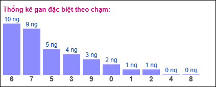 Gan đặc biệt theo chạm đề