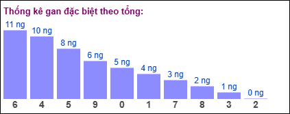 Gan đặc biệt theo tổng 2 số cuối