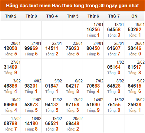 Thống kê giải đặc biệt theo tổng trong vòng 30 ngày tính đến 21/02/2025