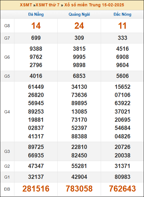 Kết quả xổ số Miền Trung 15/02/2025 thứ 7 tuần trước
