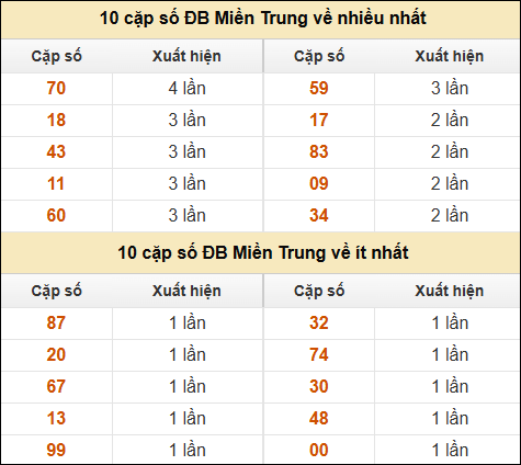 Thống kê giải đặc biệt XSMT về nhiều nhất và ít nhất ngày 22/02/2025