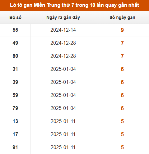 Lô tô gan Miền Trung thứ 7 trong 10 lần quay gần nhất