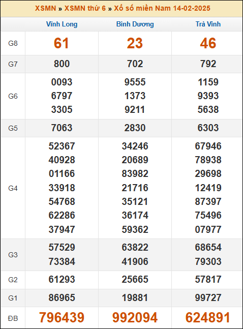 Kết quả xổ số Miền Nam 14/2/2025 thứ 6 tuần trước
