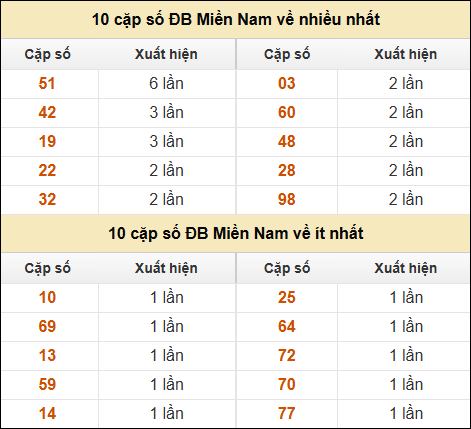 Thống kê giải đặc biệt XSMN về nhiều nhất và ít nhất ngày 21/02/2025