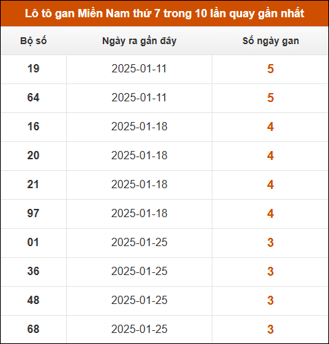 Lô tô gan XSMN thứ 7 trong 10 lần quay gần nhất