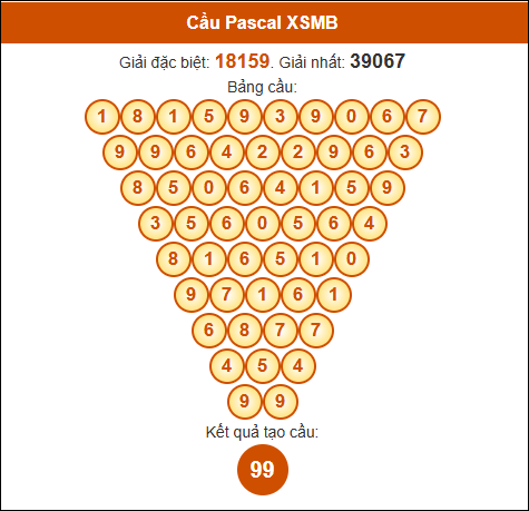 Cầu Pascal Miền Bắc 22/02/2025 hôm nay