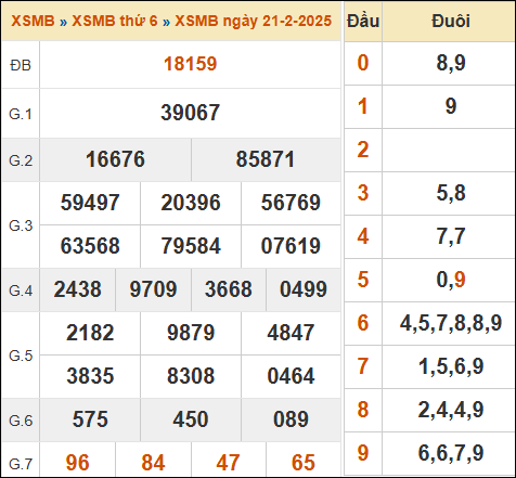 Xem lại kết quả xổ số miền Bắc 15/02/2025 kỳ trước