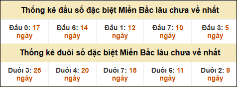 Thống kê đầu đuôi giải GĐB lâu về nhất