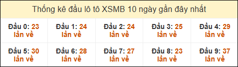 Thống kê tần suất đầu lô tô MB ngày 22/02/2025