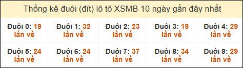 Thống kê tần suất đuôi lô tô Miền Bắc đến ngày 22/02/2025