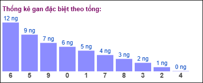 Gan đặc biệt theo tổng 2 số cuối ngày 22/02/2025