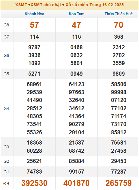 Kết quả xổ số Miền Trung 16/02/2025 chủ nhật tuần trước
