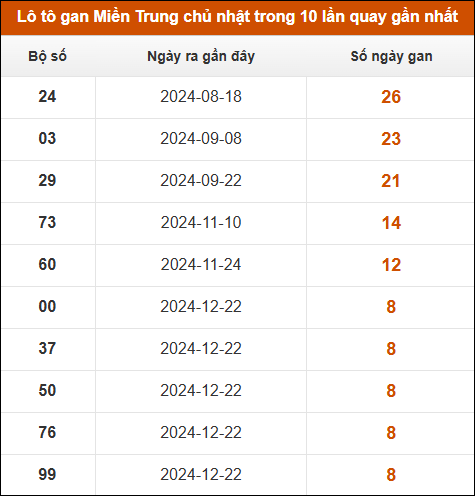 Lô tô gan Miền Trung chủ nhật trong 10 lần quay gần nhất