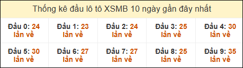 Thống kê tần suất đầu lô tô MB ngày 23/02/2025